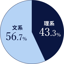 新卒採用者の出身学部